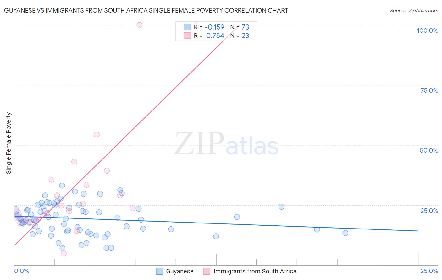 Guyanese vs Immigrants from South Africa Single Female Poverty