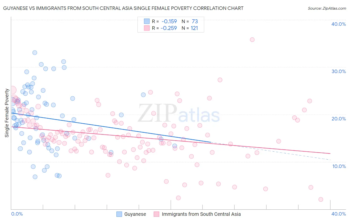 Guyanese vs Immigrants from South Central Asia Single Female Poverty