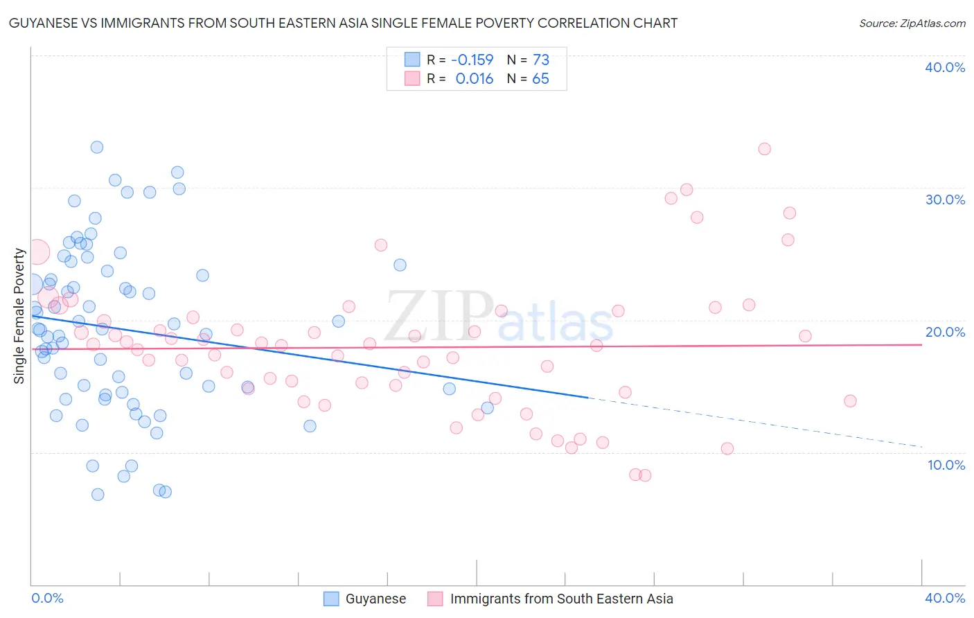 Guyanese vs Immigrants from South Eastern Asia Single Female Poverty