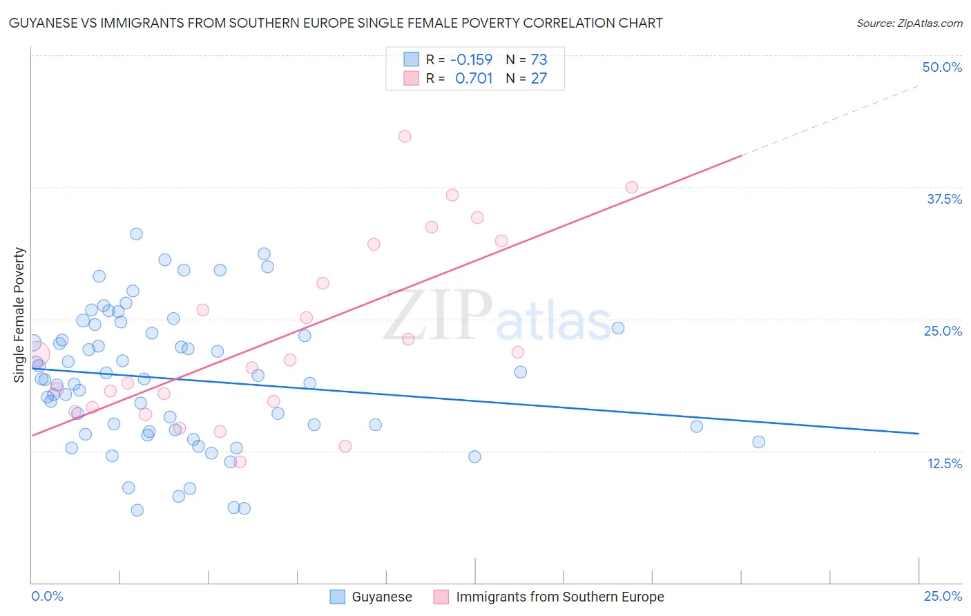 Guyanese vs Immigrants from Southern Europe Single Female Poverty
