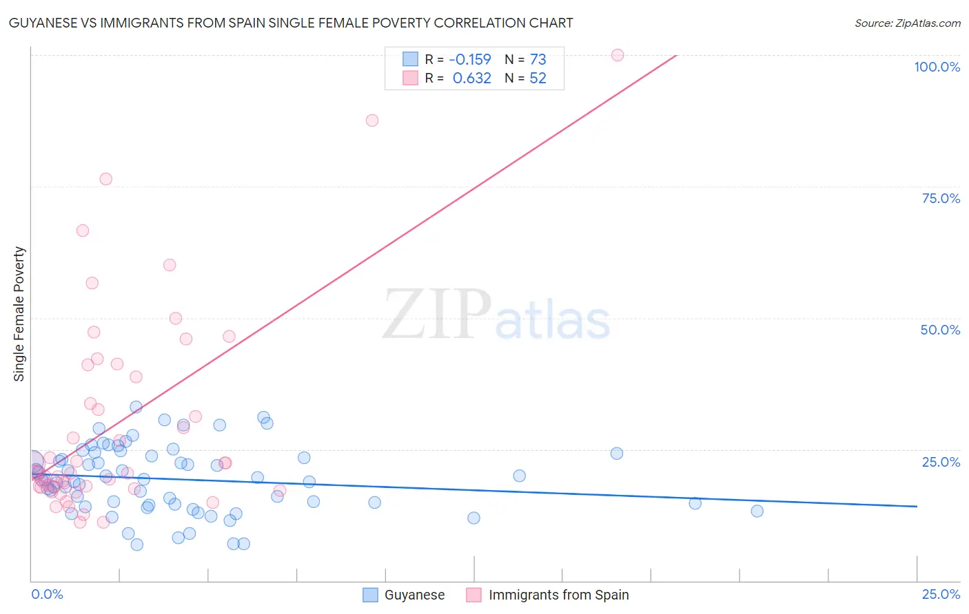 Guyanese vs Immigrants from Spain Single Female Poverty
