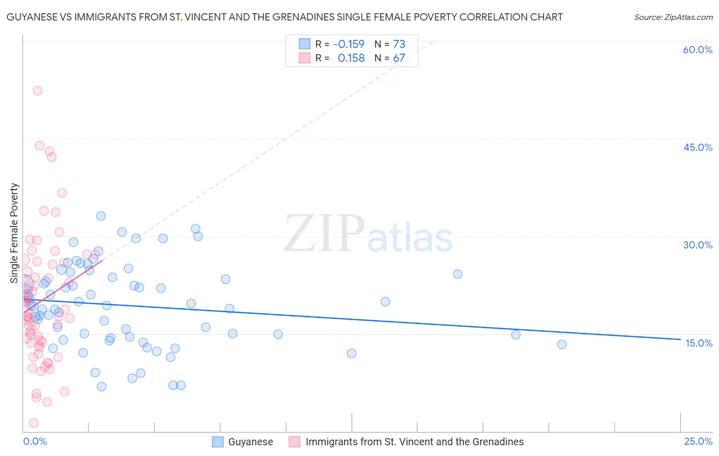 Guyanese vs Immigrants from St. Vincent and the Grenadines Single Female Poverty