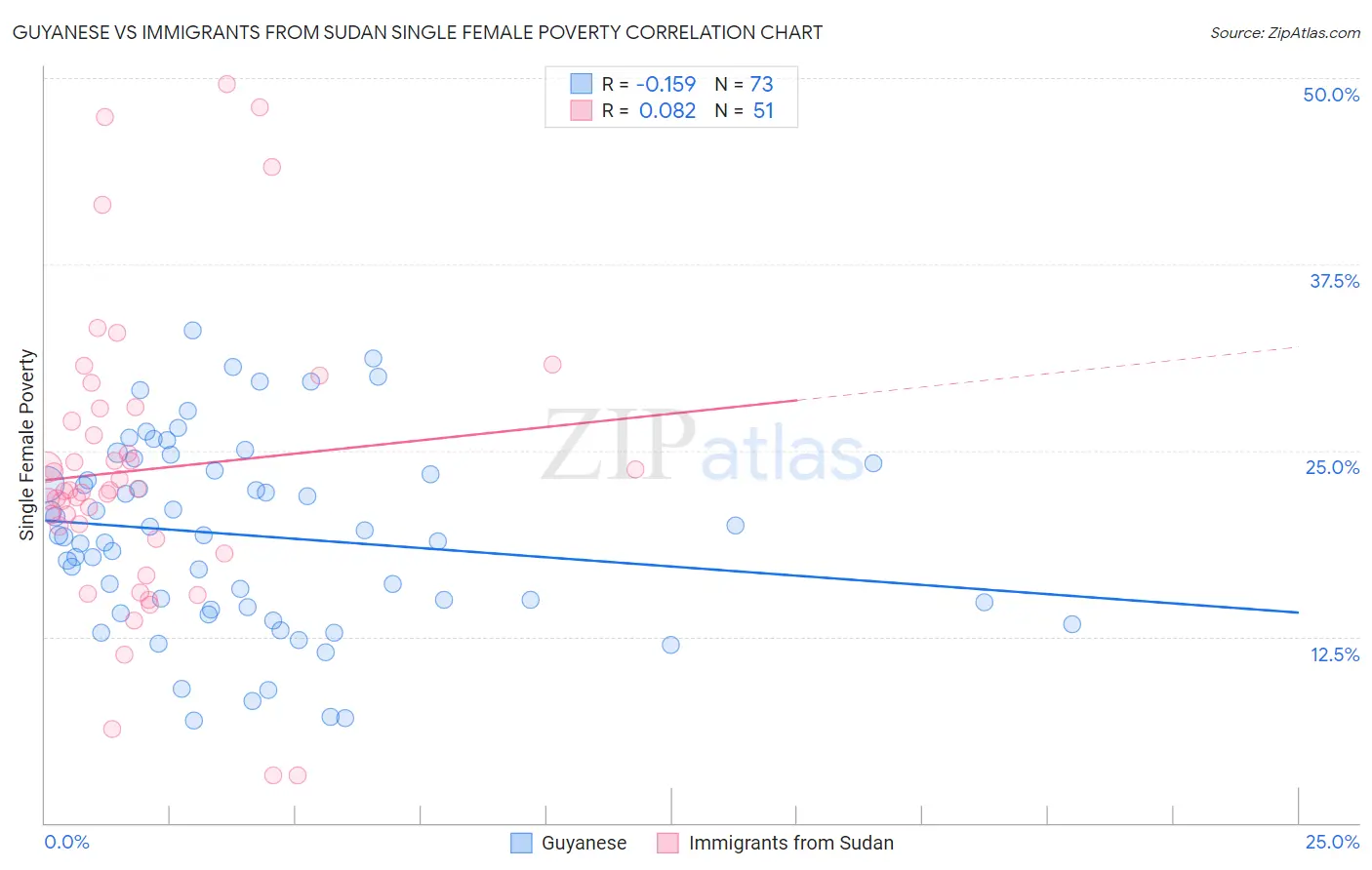 Guyanese vs Immigrants from Sudan Single Female Poverty