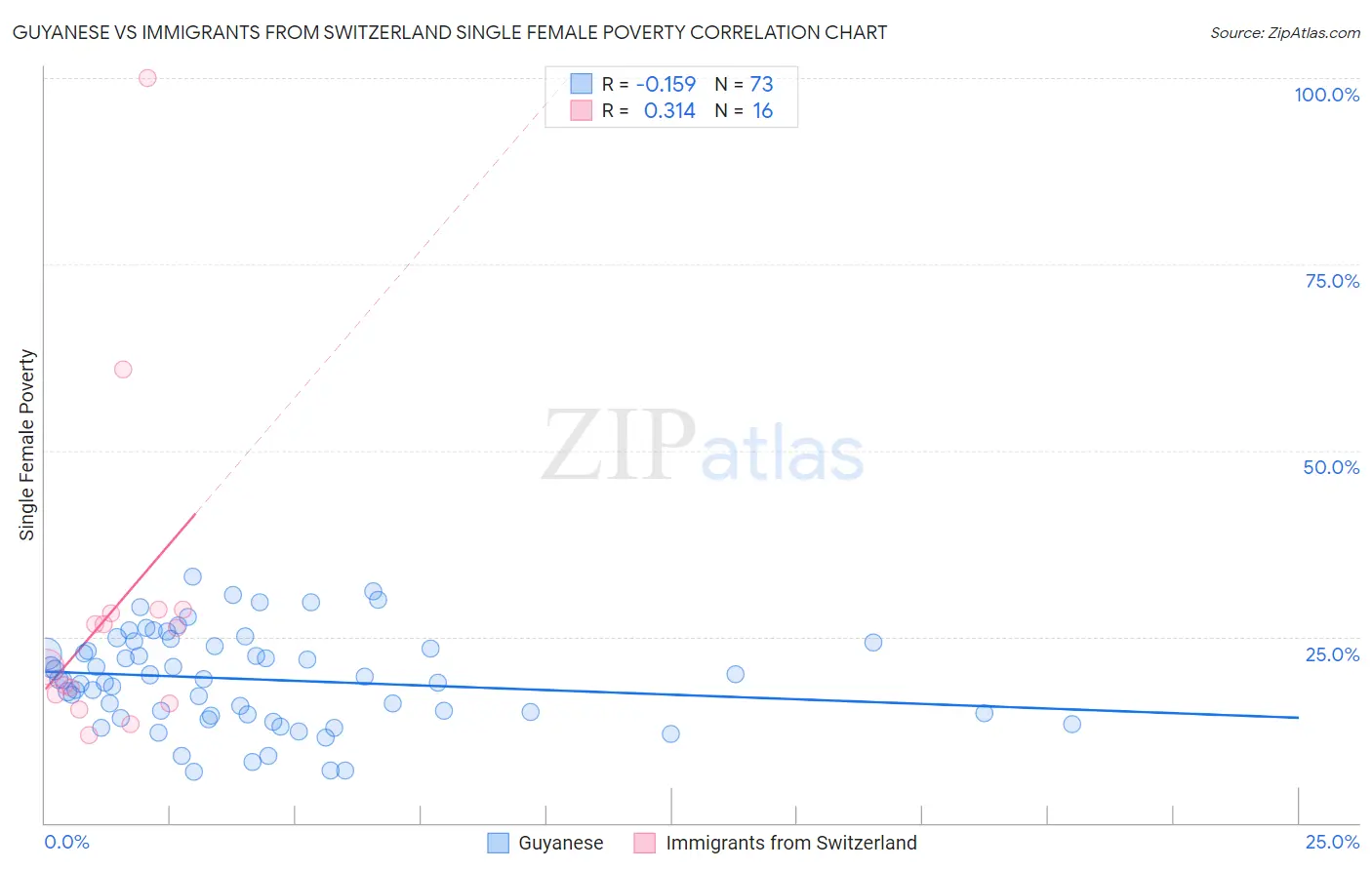 Guyanese vs Immigrants from Switzerland Single Female Poverty