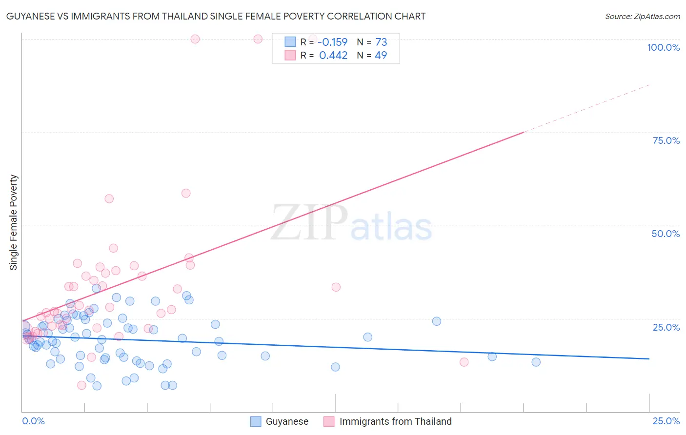 Guyanese vs Immigrants from Thailand Single Female Poverty