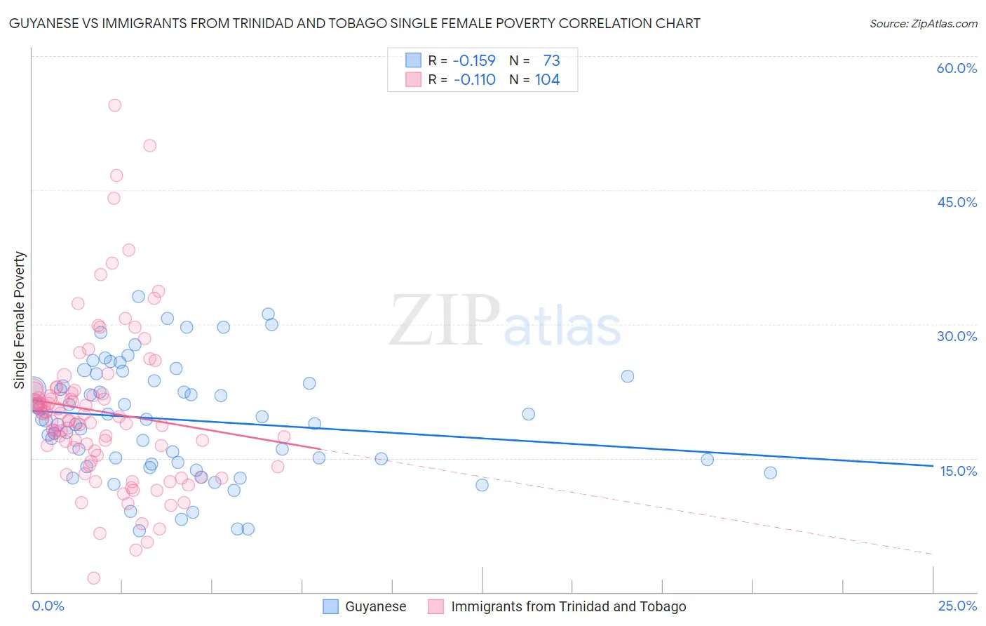 Guyanese vs Immigrants from Trinidad and Tobago Single Female Poverty