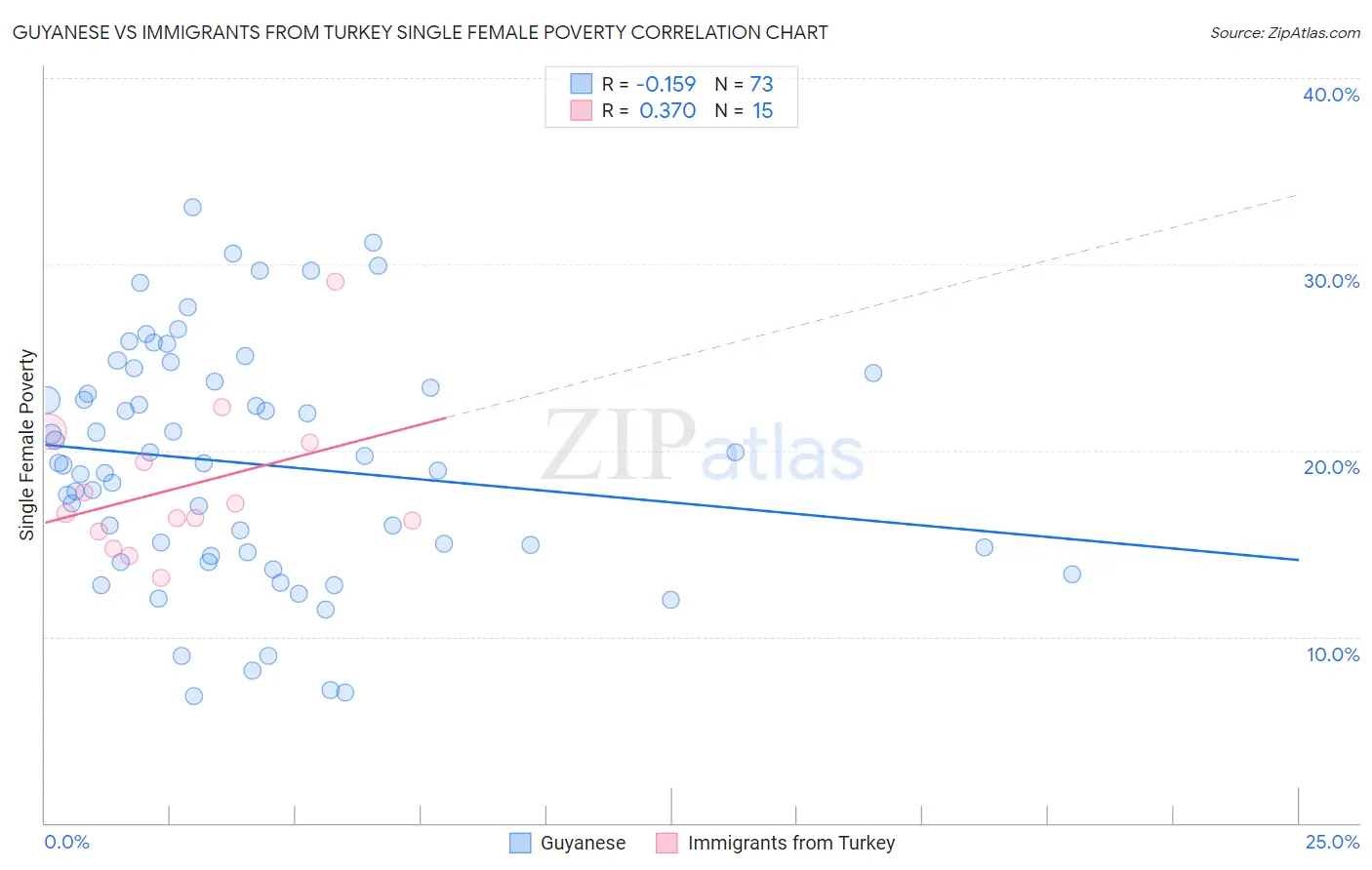 Guyanese vs Immigrants from Turkey Single Female Poverty