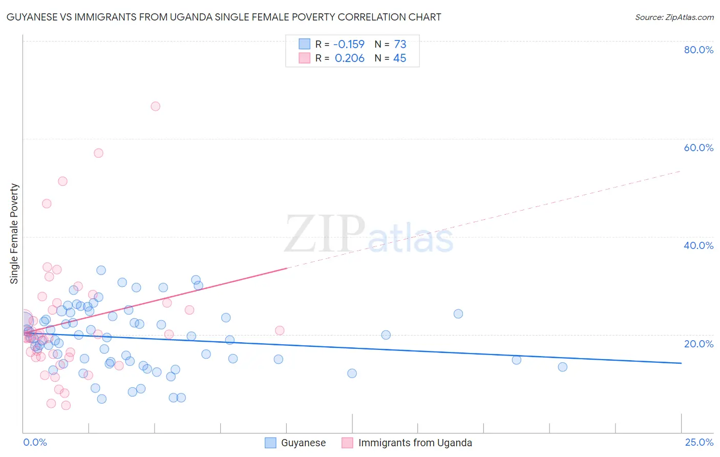 Guyanese vs Immigrants from Uganda Single Female Poverty