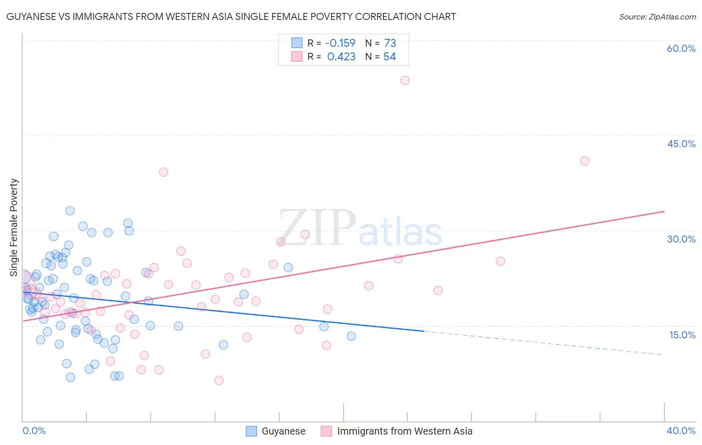 Guyanese vs Immigrants from Western Asia Single Female Poverty