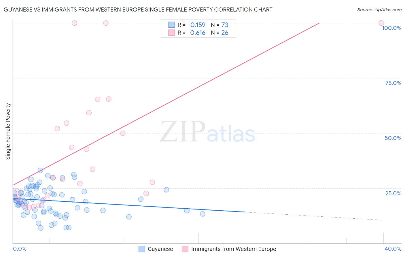 Guyanese vs Immigrants from Western Europe Single Female Poverty