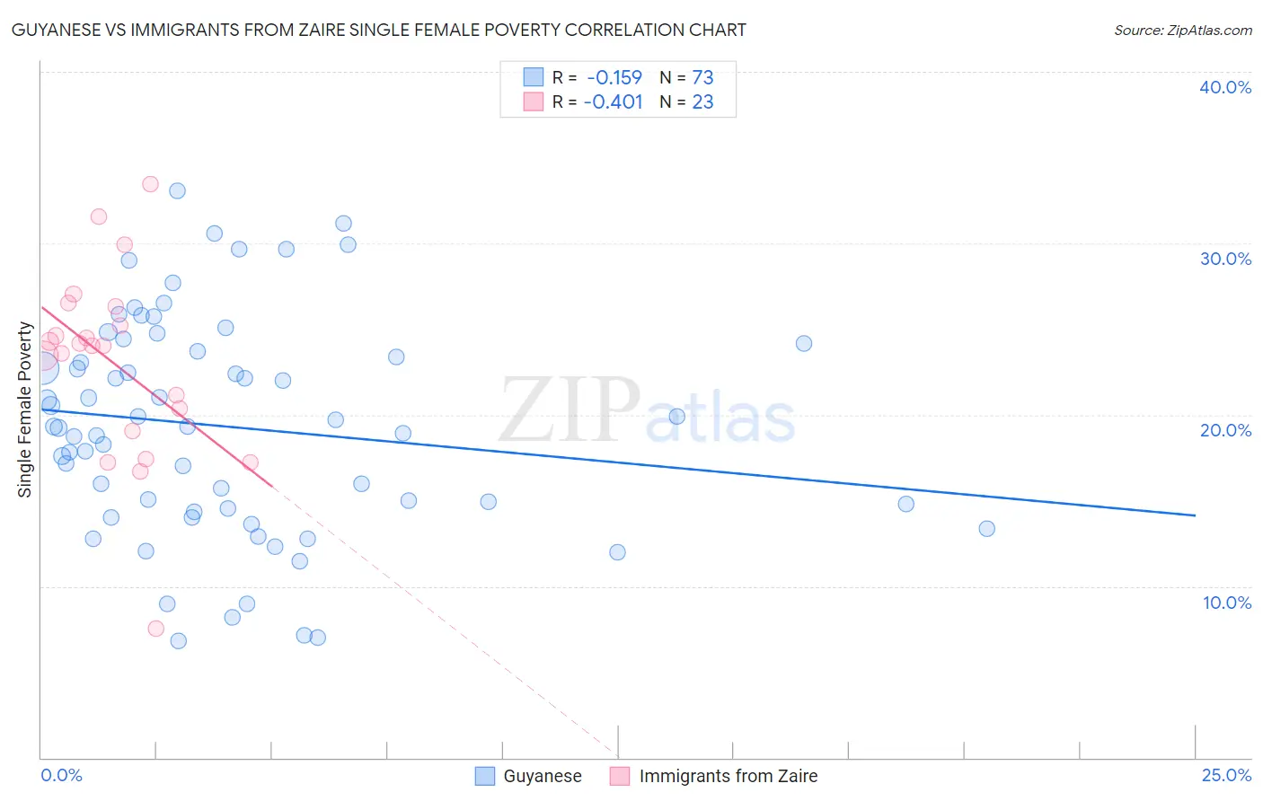 Guyanese vs Immigrants from Zaire Single Female Poverty