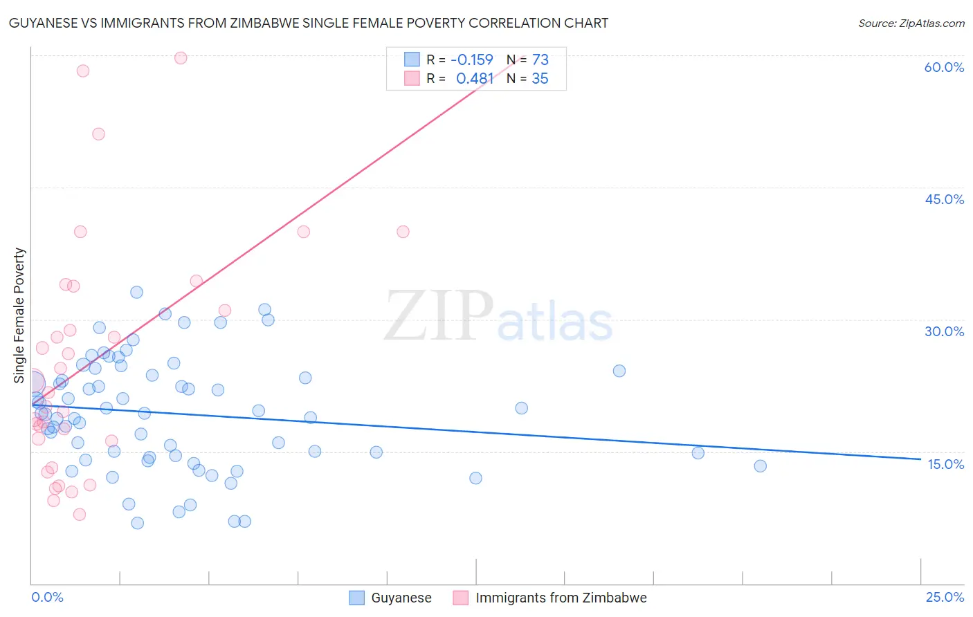 Guyanese vs Immigrants from Zimbabwe Single Female Poverty