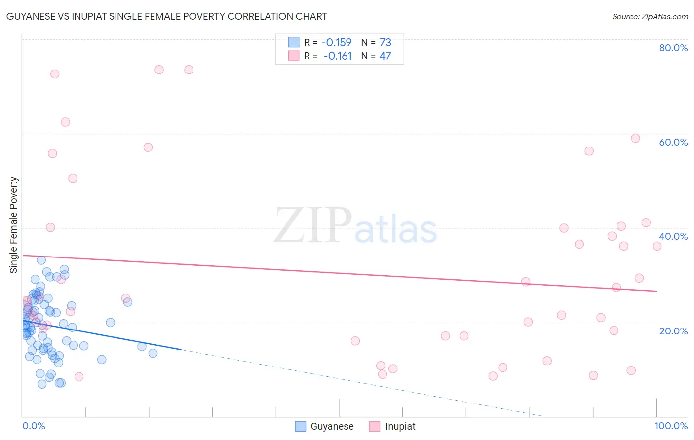 Guyanese vs Inupiat Single Female Poverty