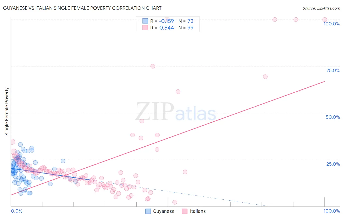 Guyanese vs Italian Single Female Poverty