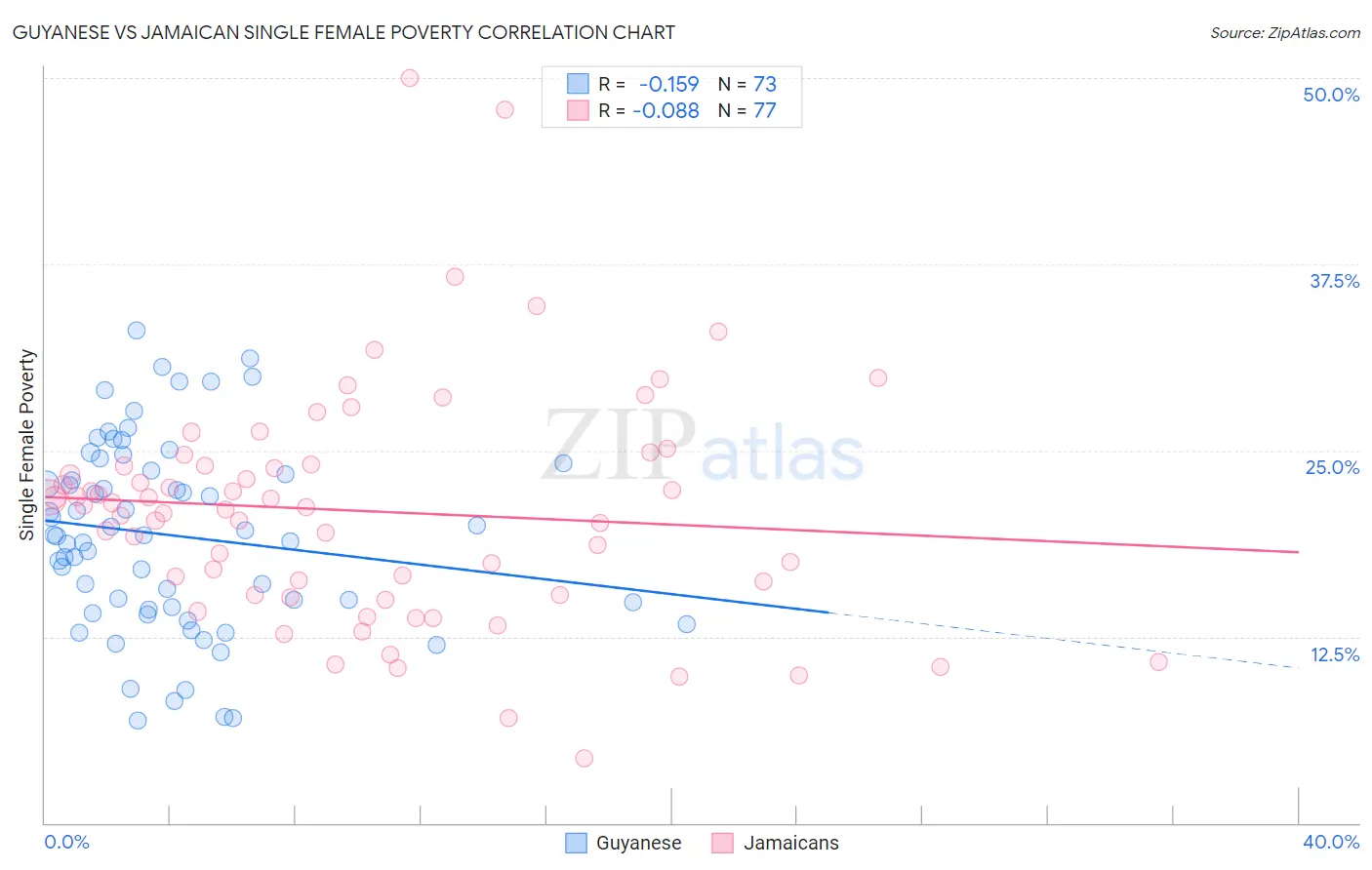 Guyanese vs Jamaican Single Female Poverty