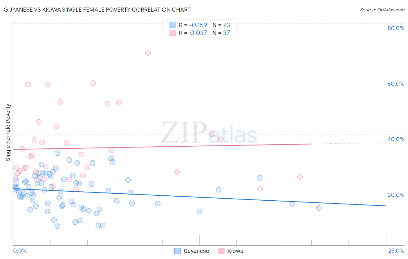 Guyanese vs Kiowa Single Female Poverty
