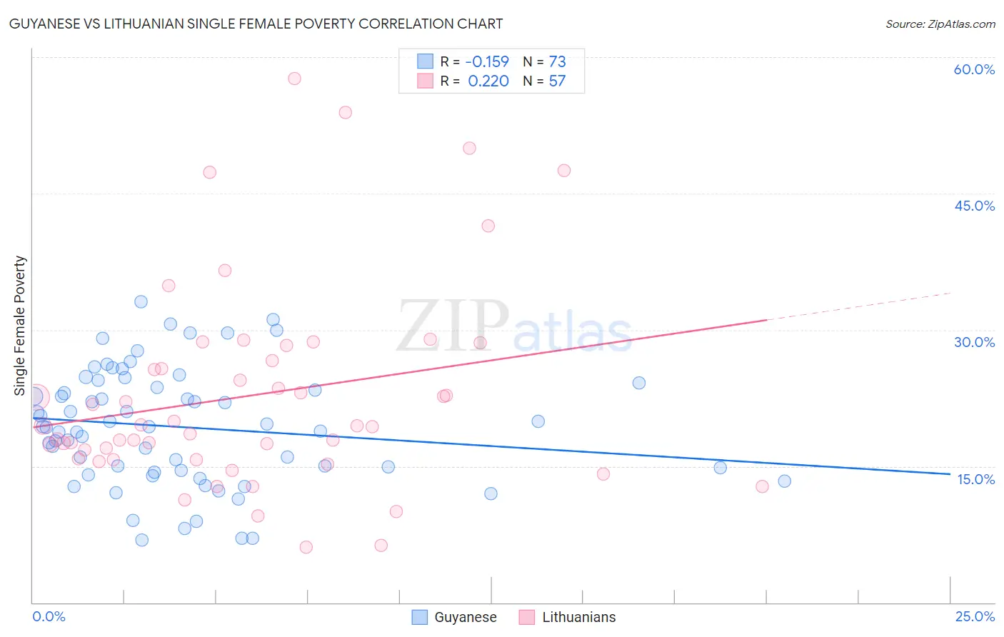 Guyanese vs Lithuanian Single Female Poverty