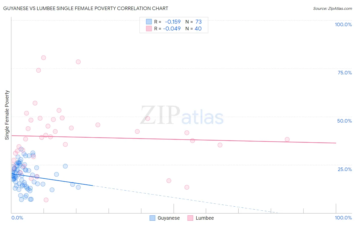 Guyanese vs Lumbee Single Female Poverty