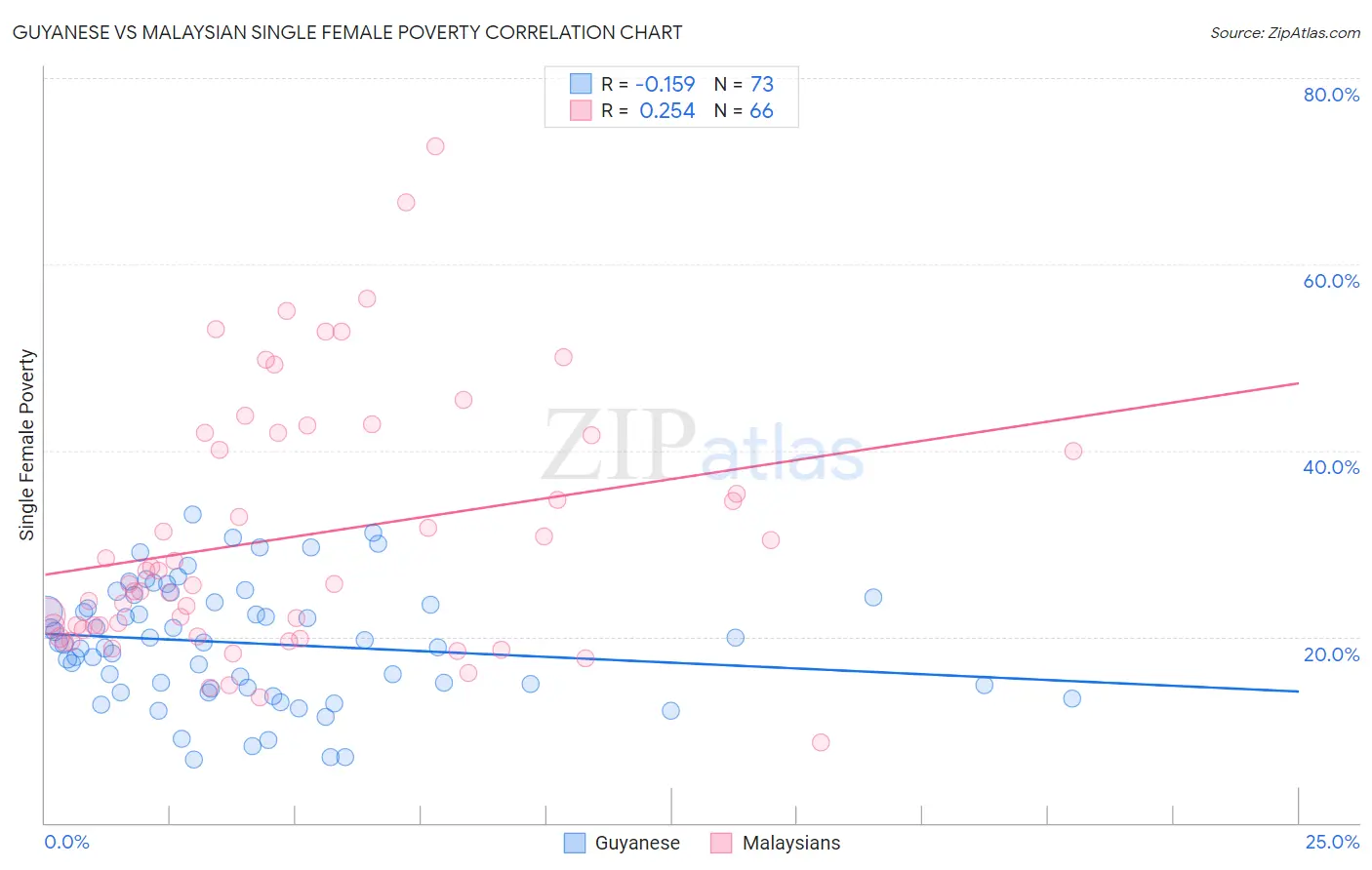 Guyanese vs Malaysian Single Female Poverty
