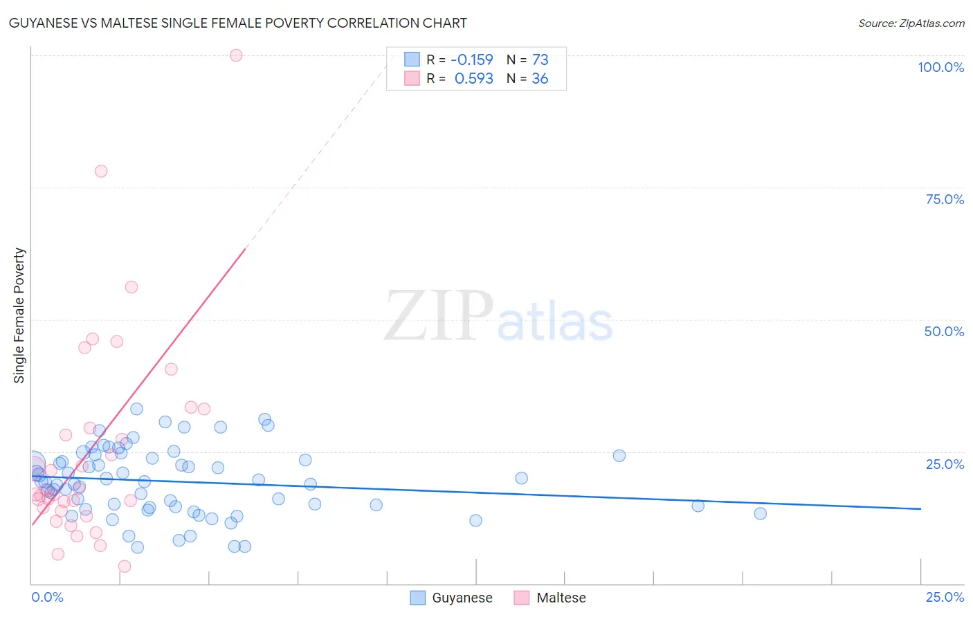 Guyanese vs Maltese Single Female Poverty