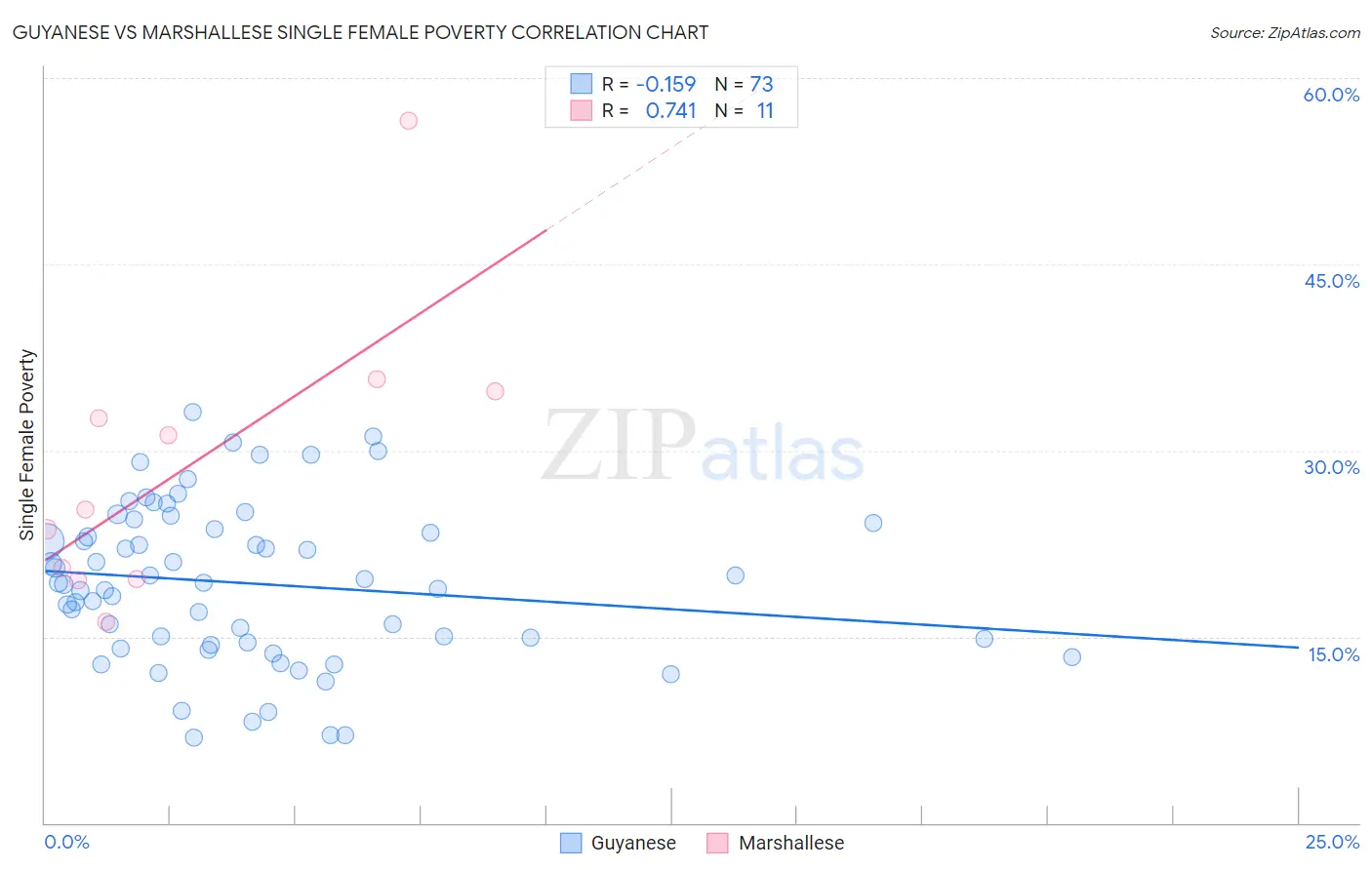 Guyanese vs Marshallese Single Female Poverty