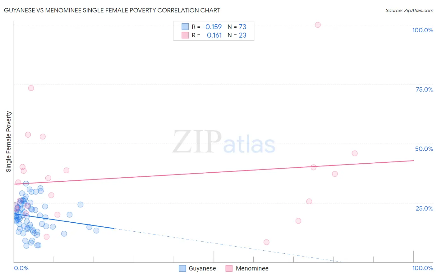 Guyanese vs Menominee Single Female Poverty