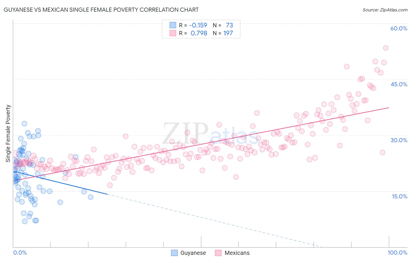 Guyanese vs Mexican Single Female Poverty