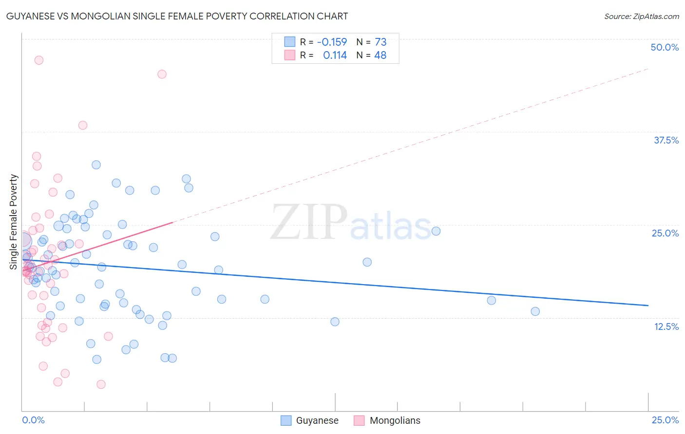 Guyanese vs Mongolian Single Female Poverty