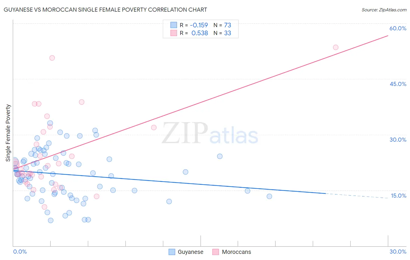 Guyanese vs Moroccan Single Female Poverty