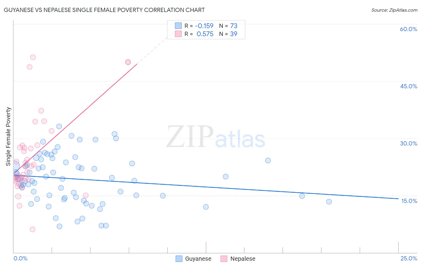 Guyanese vs Nepalese Single Female Poverty