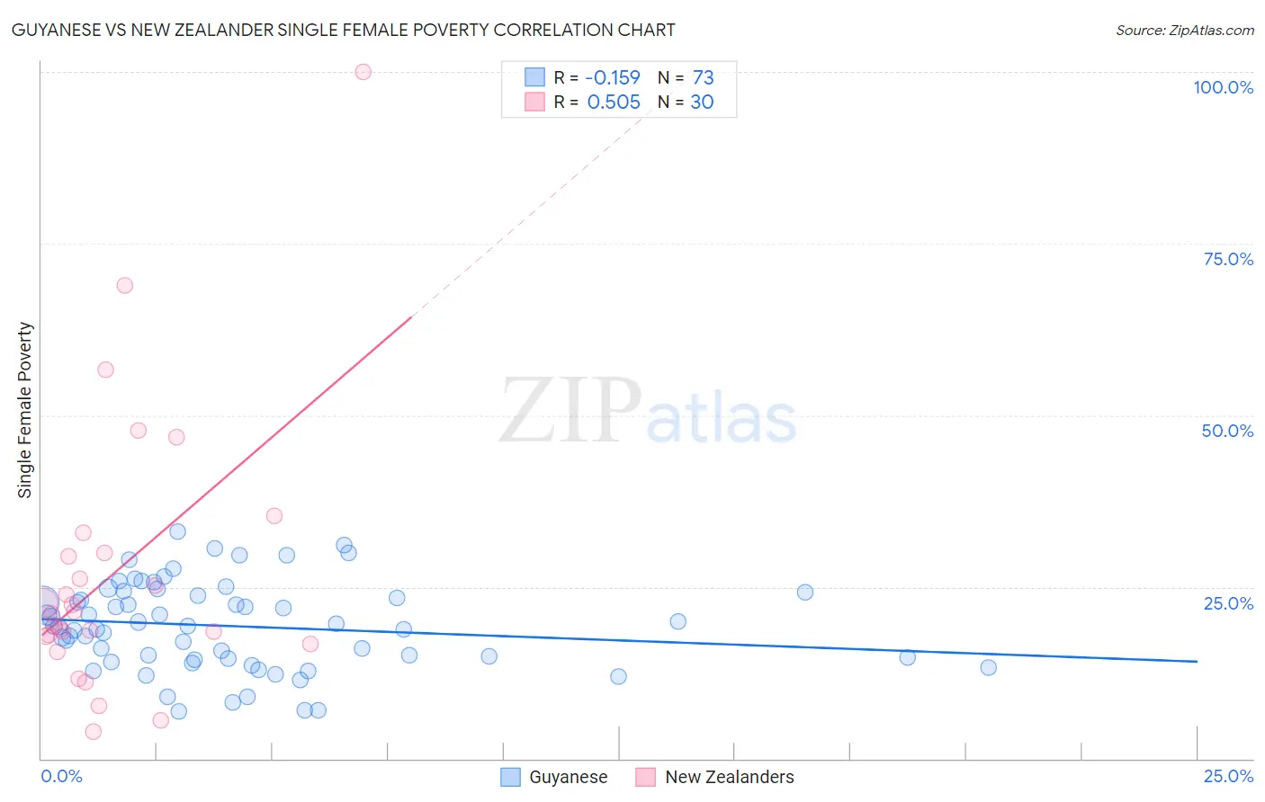 Guyanese vs New Zealander Single Female Poverty