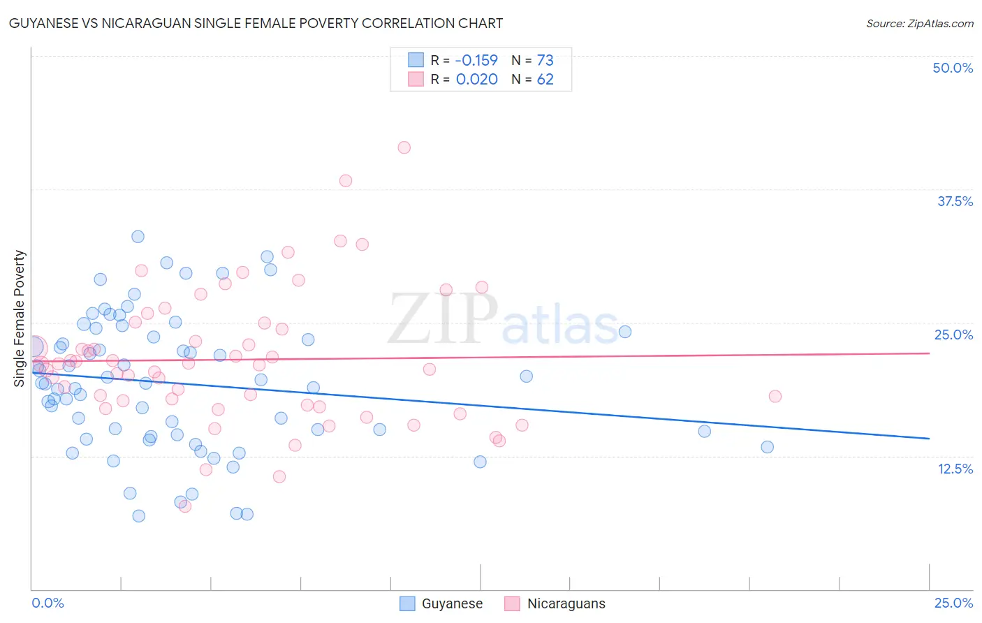 Guyanese vs Nicaraguan Single Female Poverty
