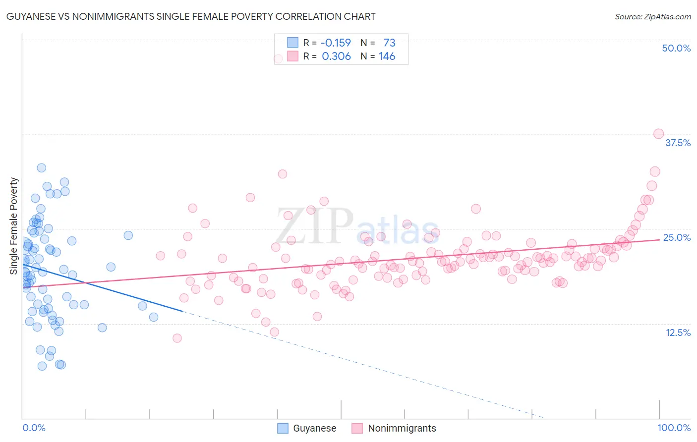 Guyanese vs Nonimmigrants Single Female Poverty