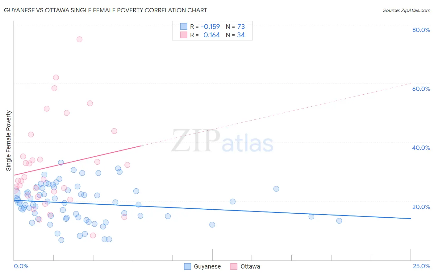 Guyanese vs Ottawa Single Female Poverty