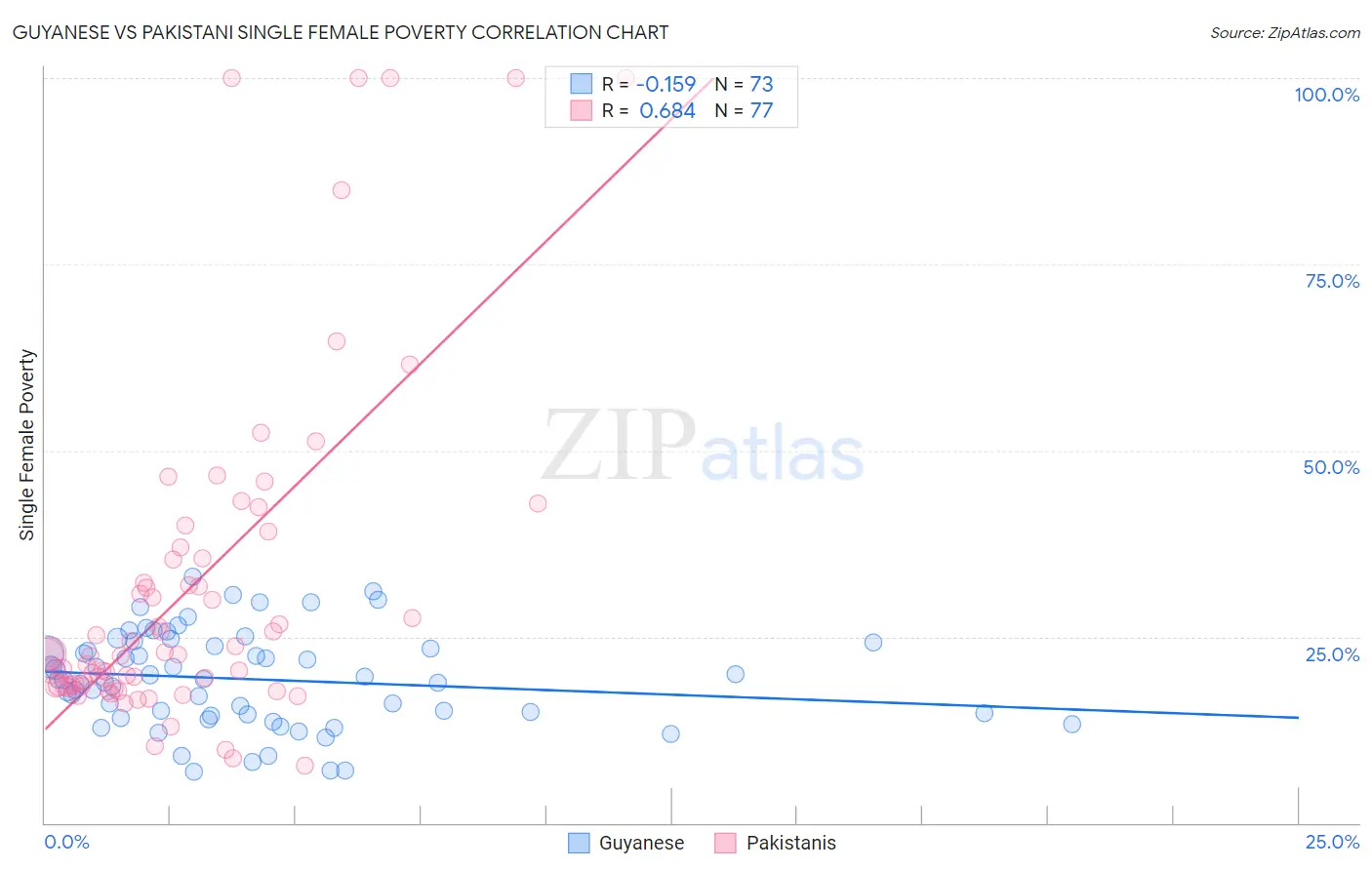 Guyanese vs Pakistani Single Female Poverty