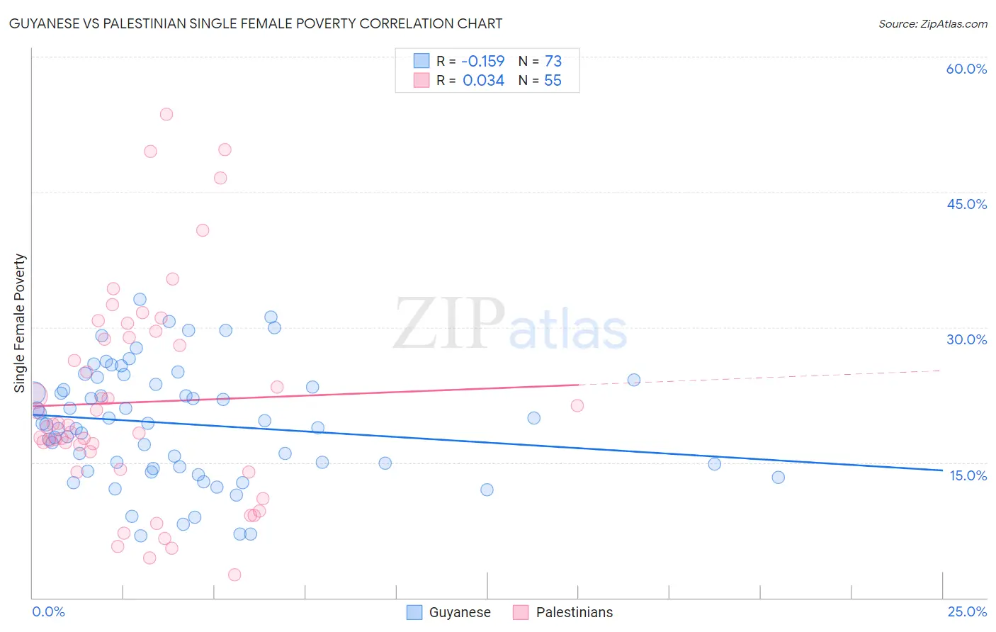 Guyanese vs Palestinian Single Female Poverty