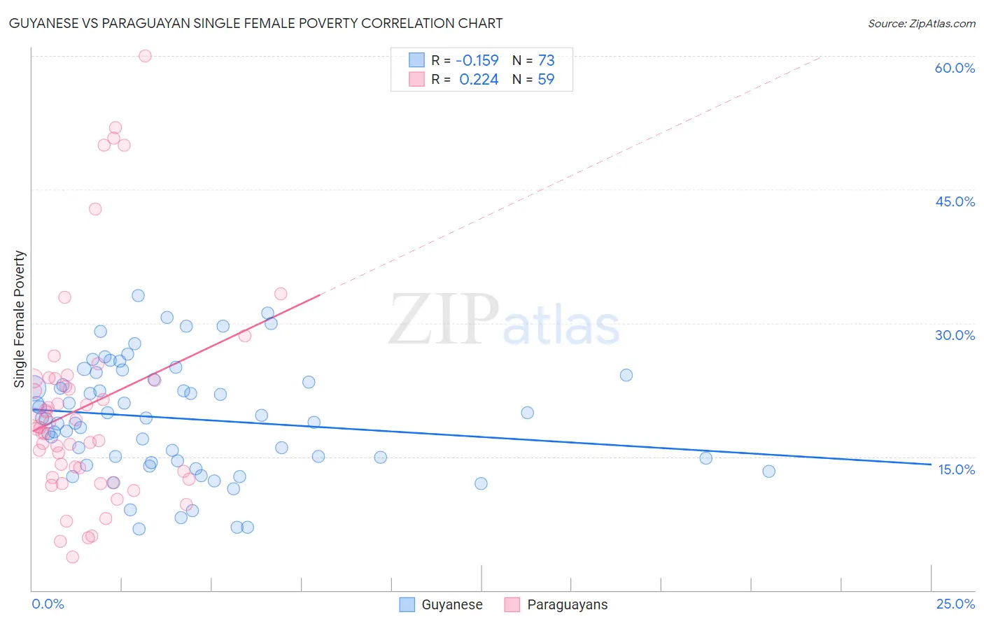 Guyanese vs Paraguayan Single Female Poverty