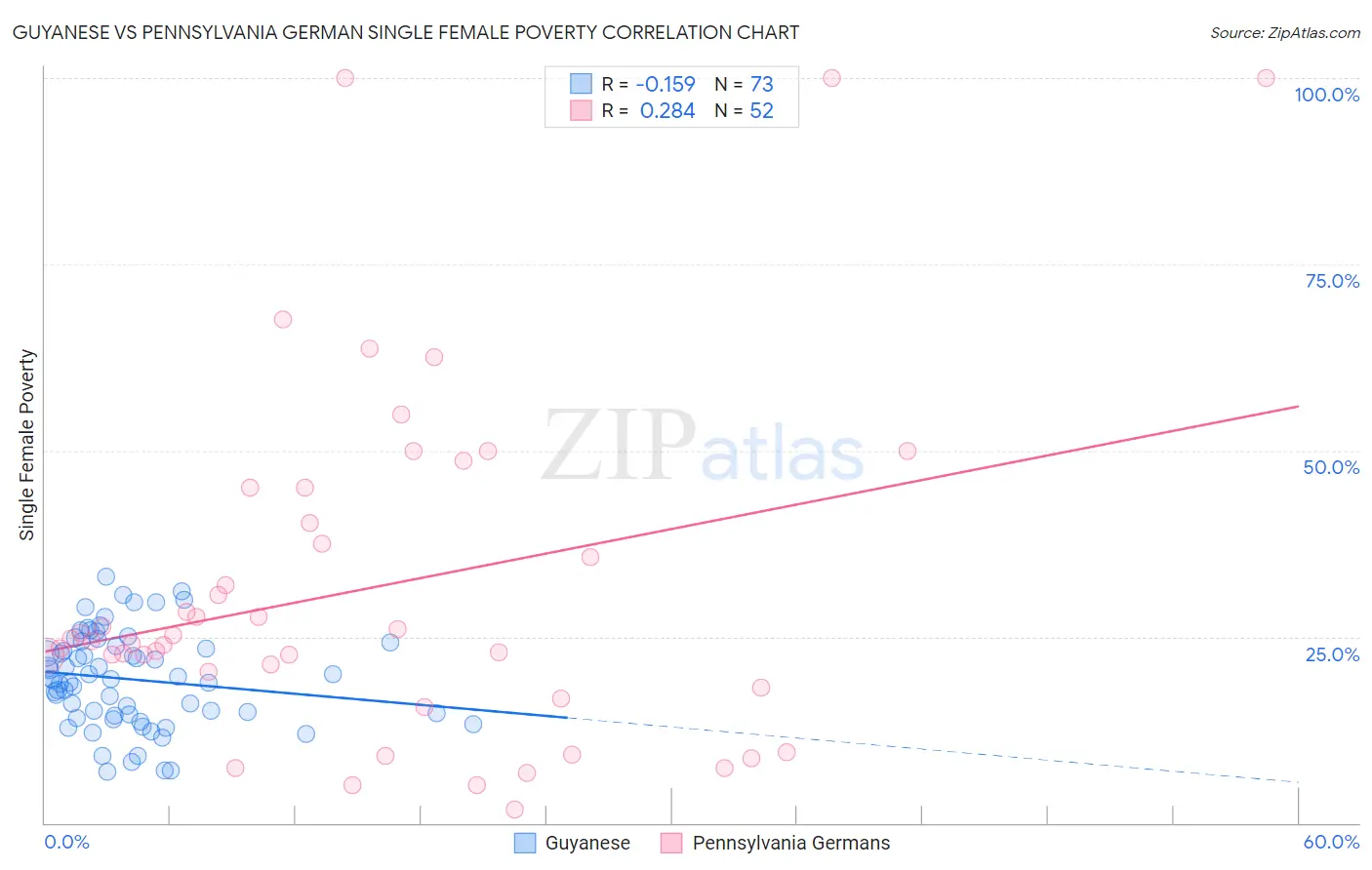 Guyanese vs Pennsylvania German Single Female Poverty