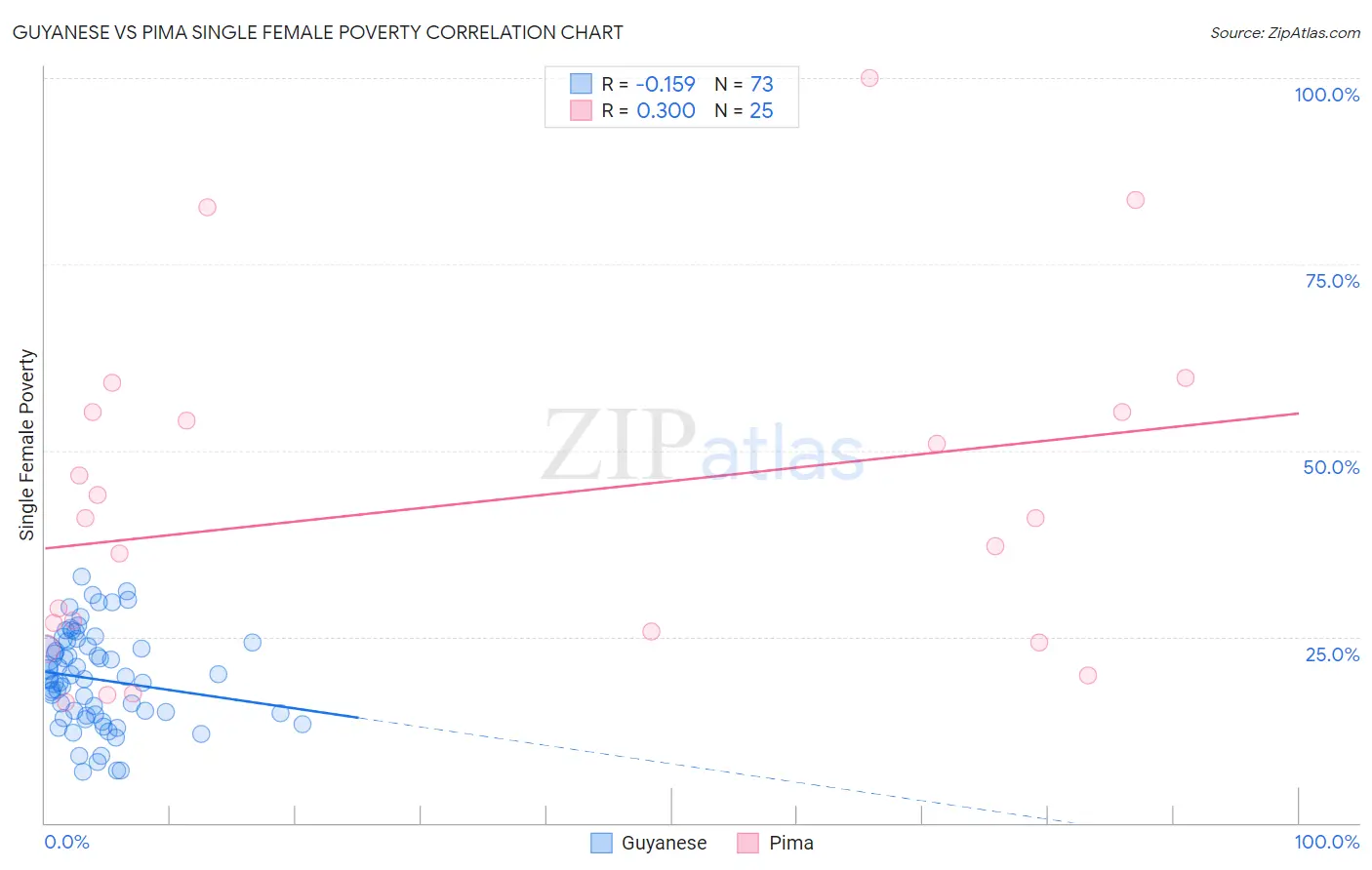 Guyanese vs Pima Single Female Poverty