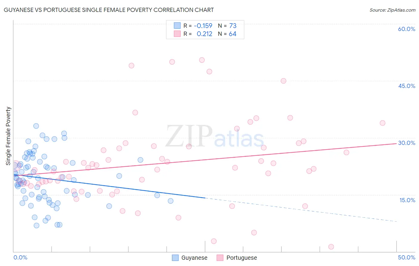 Guyanese vs Portuguese Single Female Poverty