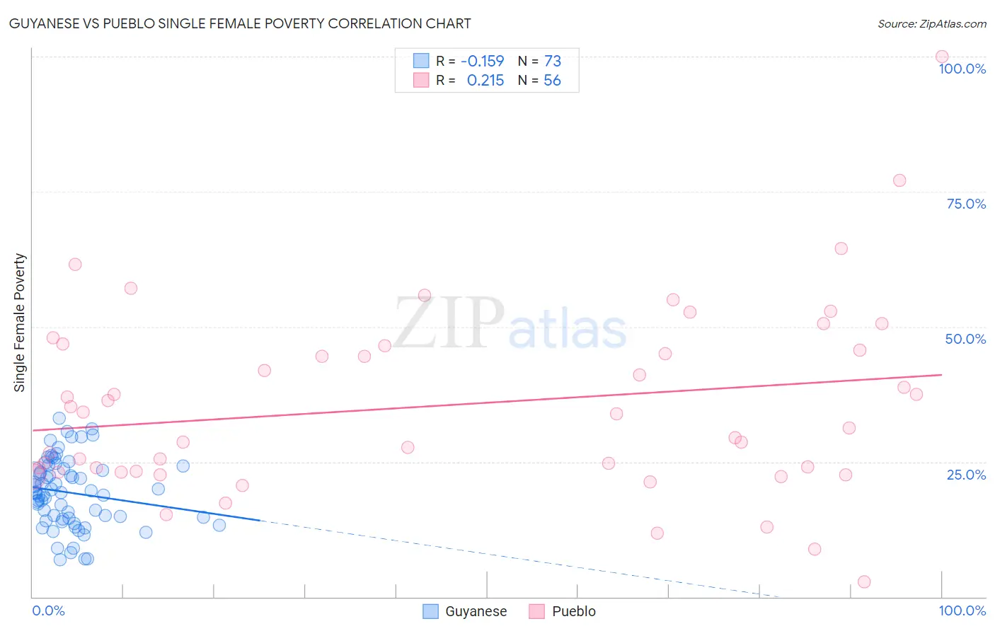 Guyanese vs Pueblo Single Female Poverty