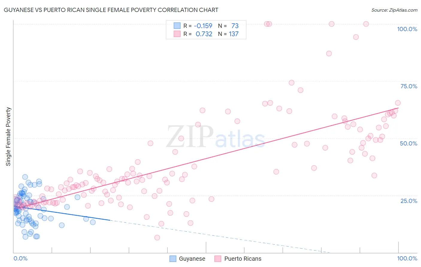Guyanese vs Puerto Rican Single Female Poverty