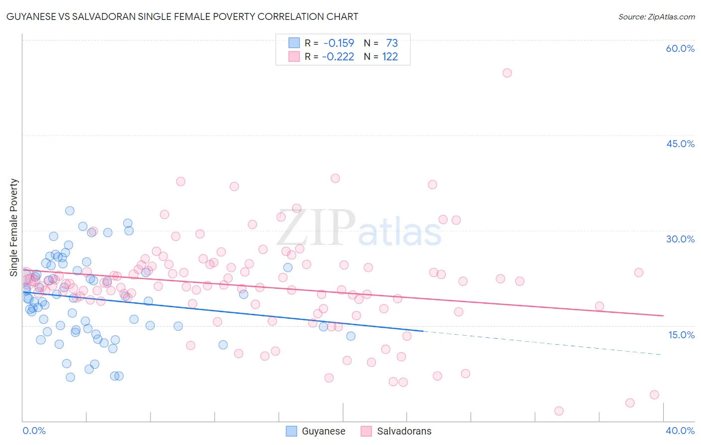 Guyanese vs Salvadoran Single Female Poverty