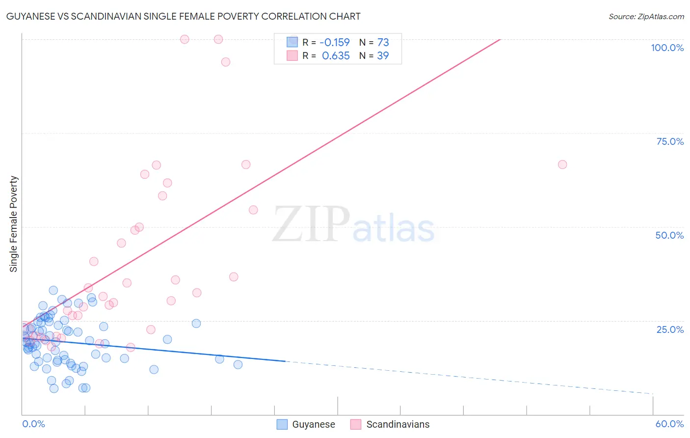 Guyanese vs Scandinavian Single Female Poverty