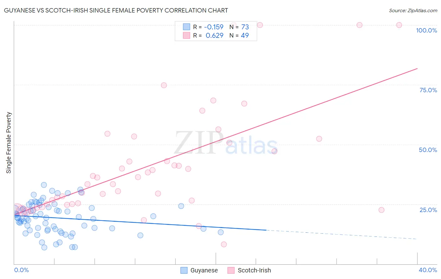 Guyanese vs Scotch-Irish Single Female Poverty