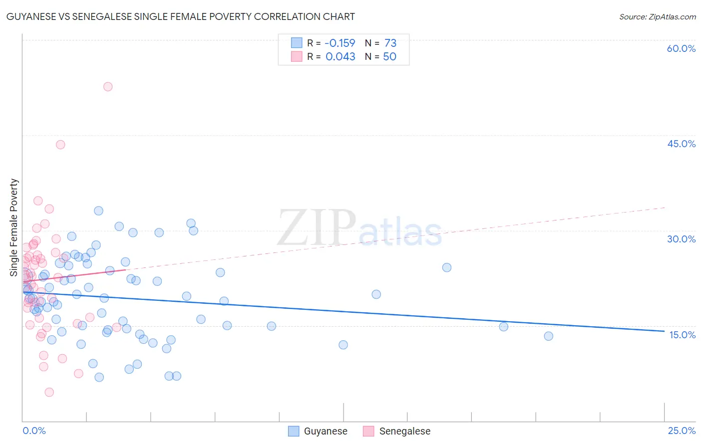 Guyanese vs Senegalese Single Female Poverty