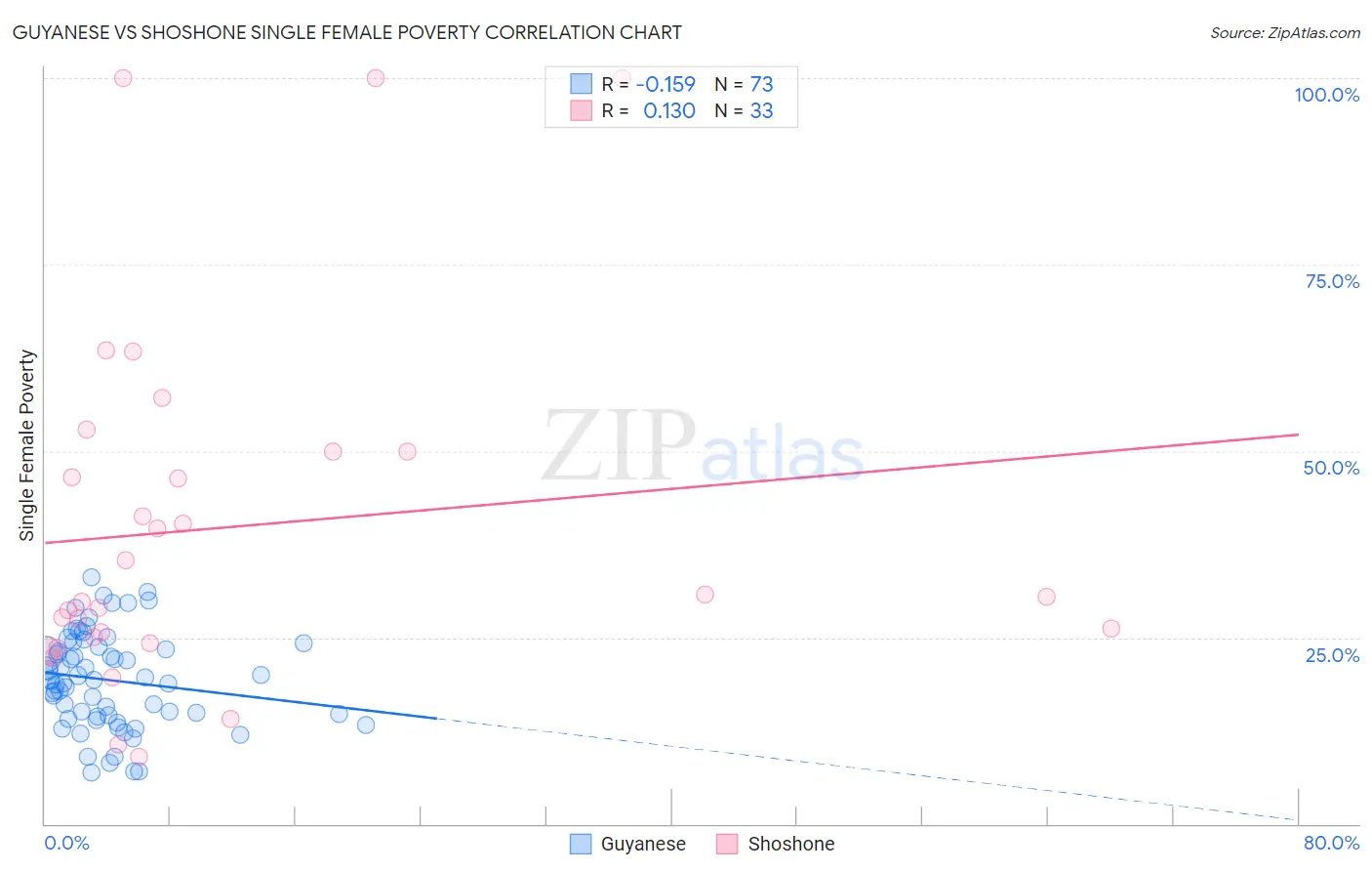 Guyanese vs Shoshone Single Female Poverty