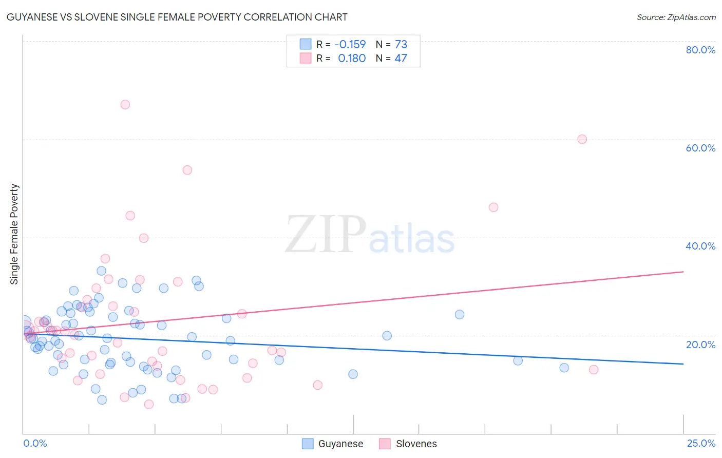 Guyanese vs Slovene Single Female Poverty