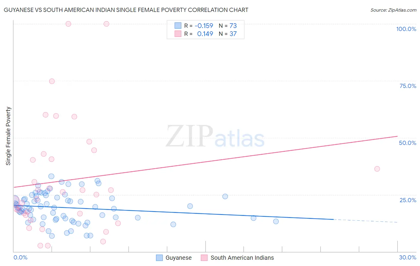 Guyanese vs South American Indian Single Female Poverty