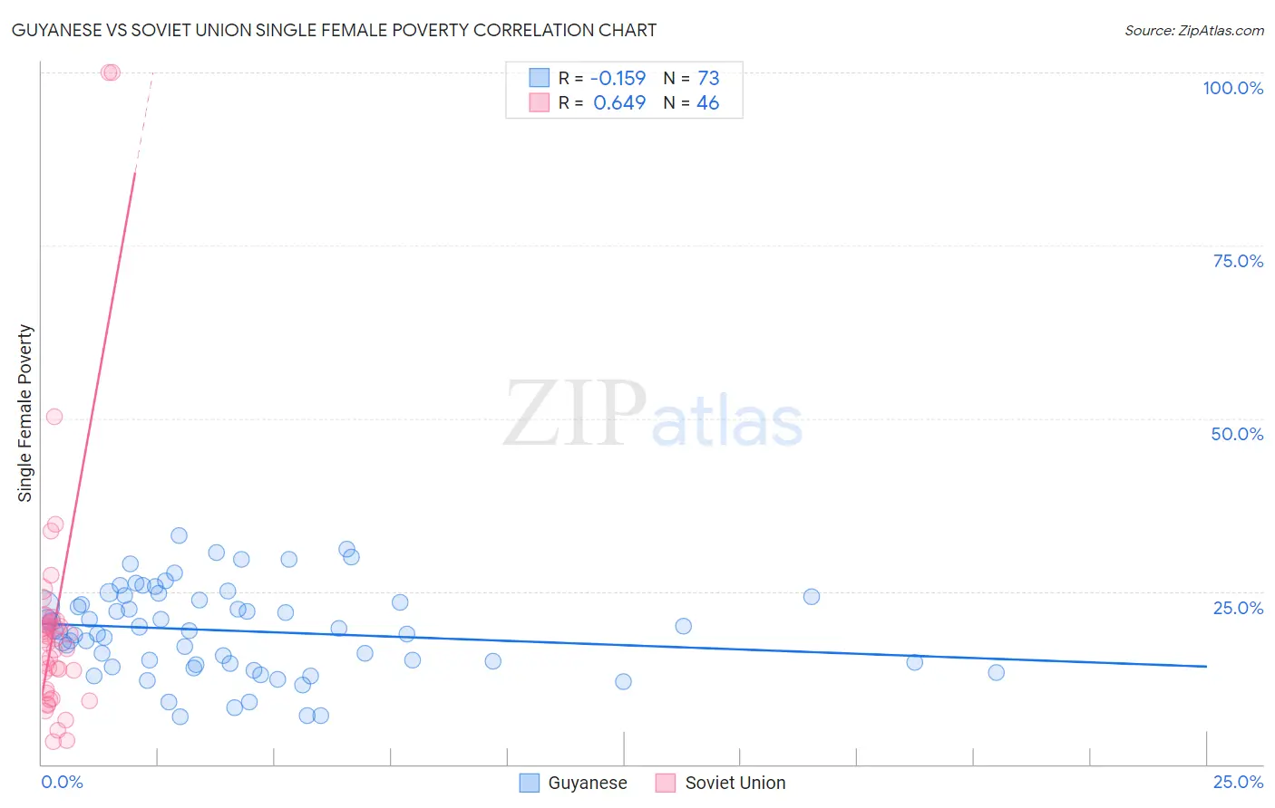 Guyanese vs Soviet Union Single Female Poverty
